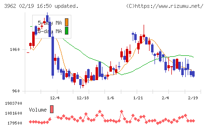 チェンジホールディングスチャート