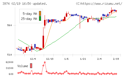 ＳＣＡＴチャート