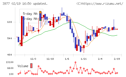 フュージョンチャート
