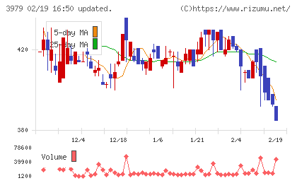 うるるチャート
