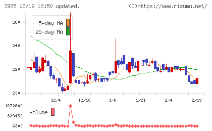 テモナチャート