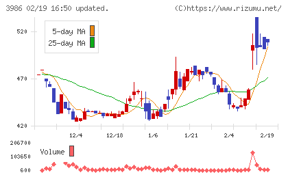 ビーブレイクシステムズチャート