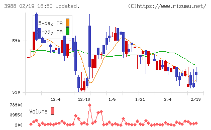 ＳＹＳホールディングスチャート