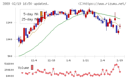 シェアリングテクノロジーチャート