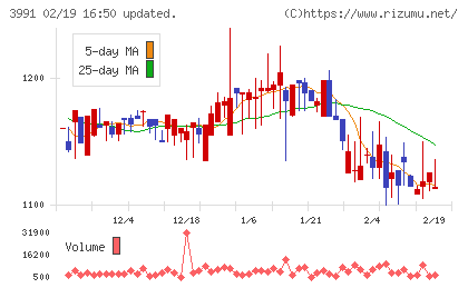 ウォンテッドリーチャート