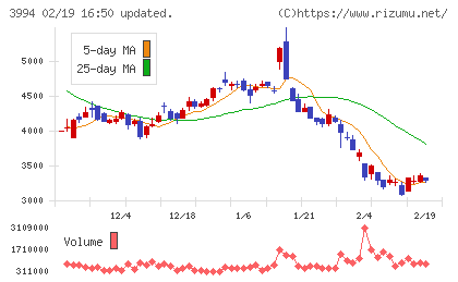 マネーフォワードチャート