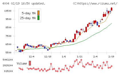 レゾナック・ホールディングスチャート