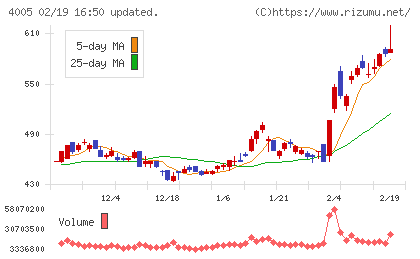 住友化学チャート