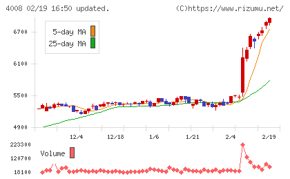 住友精化チャート