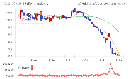 勤次郎チャート