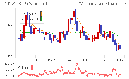 ペイクラウドホールディングスチャート