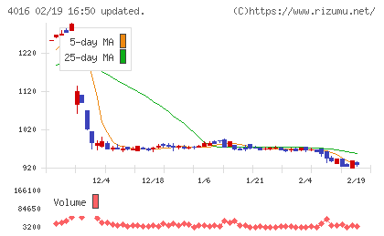 ＭＩＴホールディングスチャート