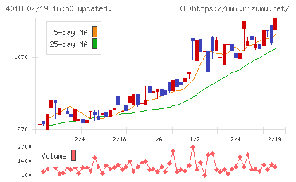 Geolocation Technologyチャート