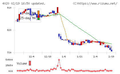 ビートレンドチャート