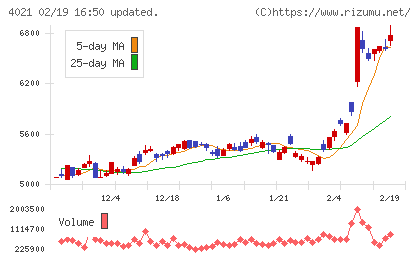 日産化学チャート