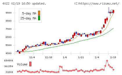 ラサ工業チャート