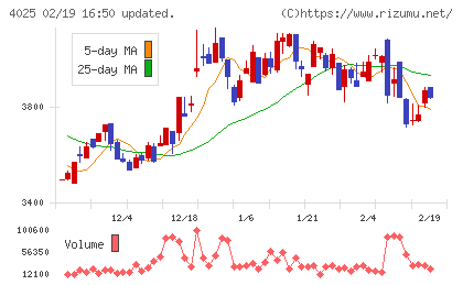 多木化学チャート