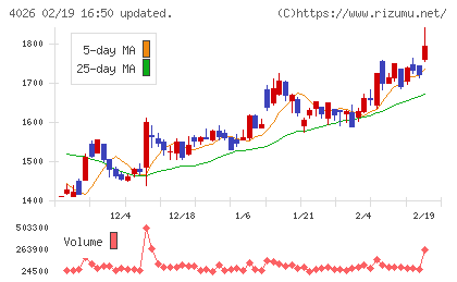 神島化学工業チャート