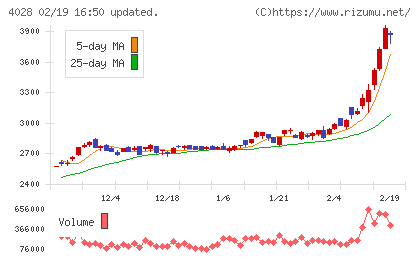 石原産業チャート