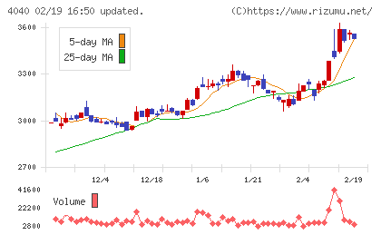 南海化学チャート