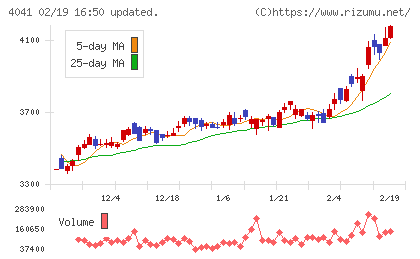 日本曹達チャート