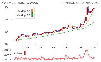 セントラル硝子チャート