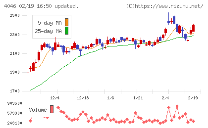 大阪ソーダチャート