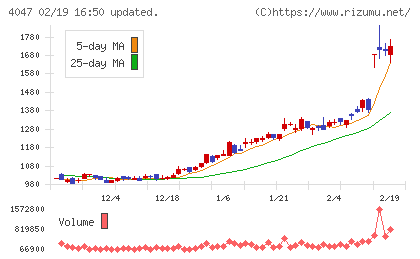 関東電化工業チャート