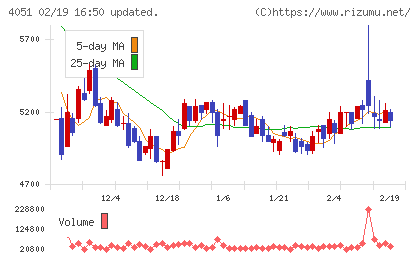 ＧＭＯフィナンシャルゲートチャート