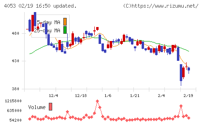 Ｓｕｎ　Ａｓｔｅｒｉｓｋチャート