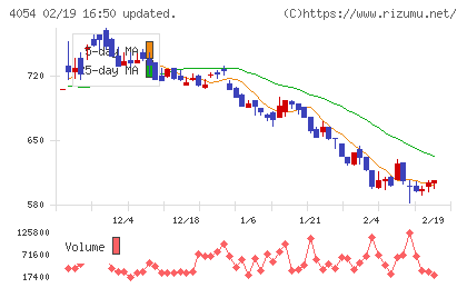 日本情報クリエイトチャート