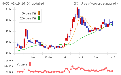ティアンドエスグループチャート