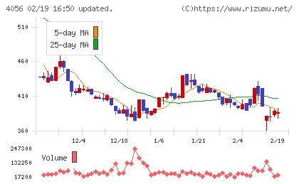 ニューラルグループチャート