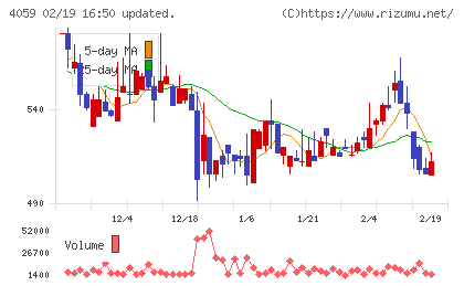 まぐまぐチャート
