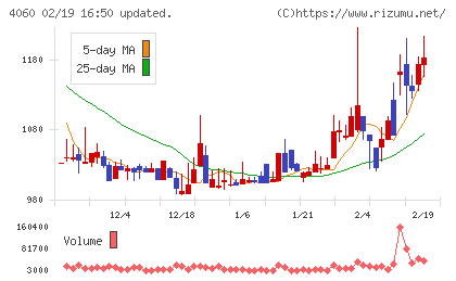 ｒａｋｕｍｏチャート