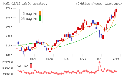 イビデンチャート