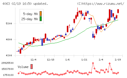 信越化学工業チャート
