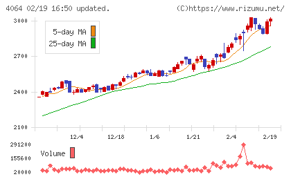 日本カーバイド工業チャート