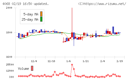 ベイシスチャート