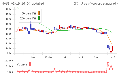 BlueMemeチャート