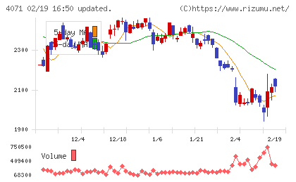 プラスアルファ・コンサルティングチャート