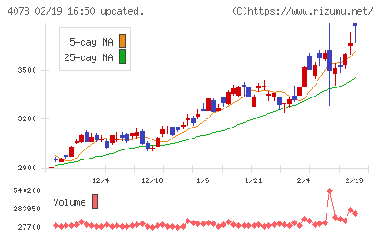 堺化学工業チャート