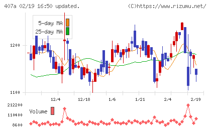 ＵＮＩＣＯＮホールディングスチャート