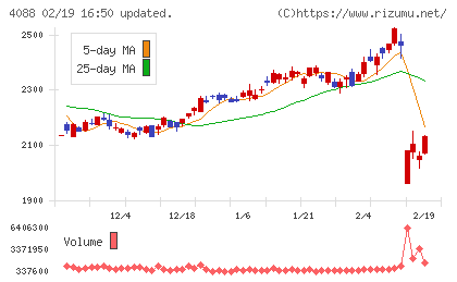 エア・ウォーターチャート