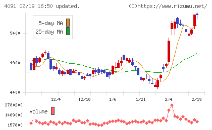 日本酸素ホールディングスチャート