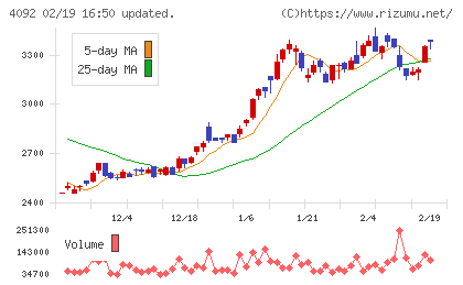 日本化学工業チャート