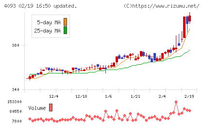 東邦アセチレンチャート