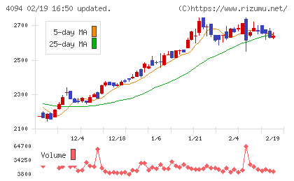 日本化学産業チャート