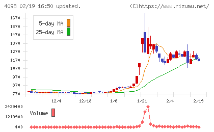 チタン工業チャート