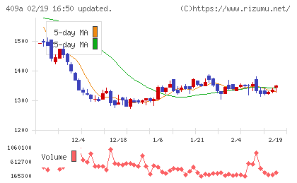 オリオンビールチャート